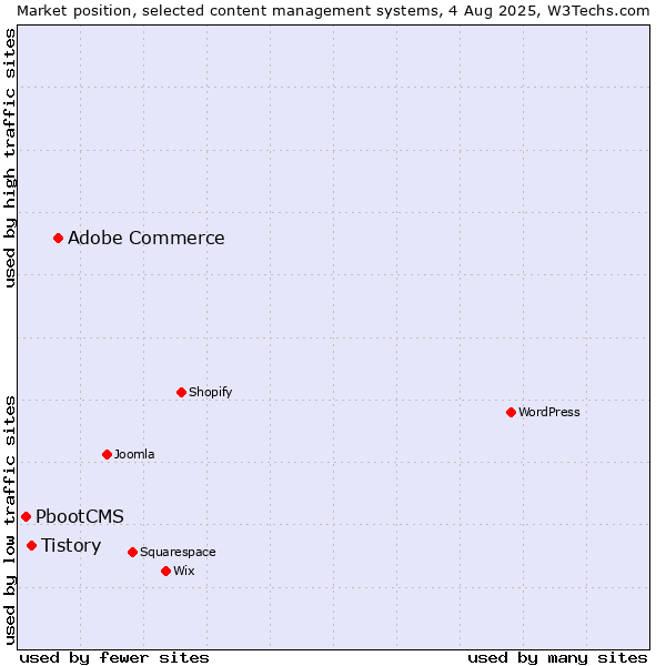 Market position of Adobe Commerce vs. Tistory vs. PbootCMS