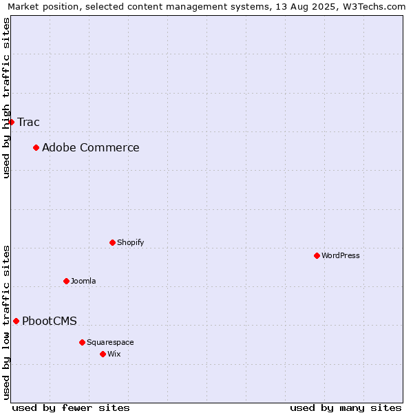 Market position of Adobe Commerce vs. PbootCMS vs. Trac