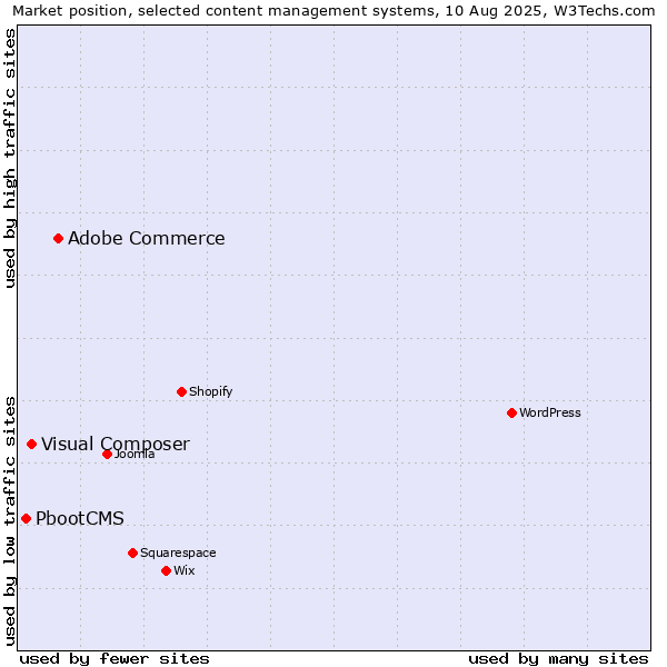 Market position of Adobe Commerce vs. Visual Composer vs. PbootCMS