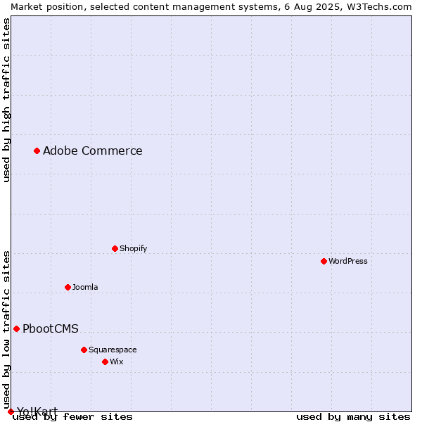 Market position of Adobe Commerce vs. PbootCMS vs. Yo!Kart