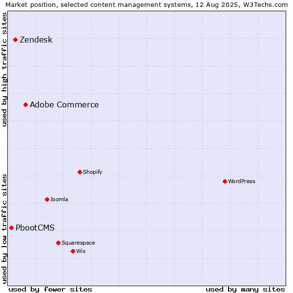 Market position of Adobe Commerce vs. Zendesk vs. PbootCMS