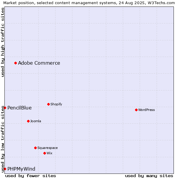 Market position of Adobe Commerce vs. PHPMyWind vs. PencilBlue