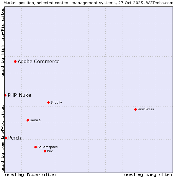 Market position of Adobe Commerce vs. Perch vs. PHP-Nuke