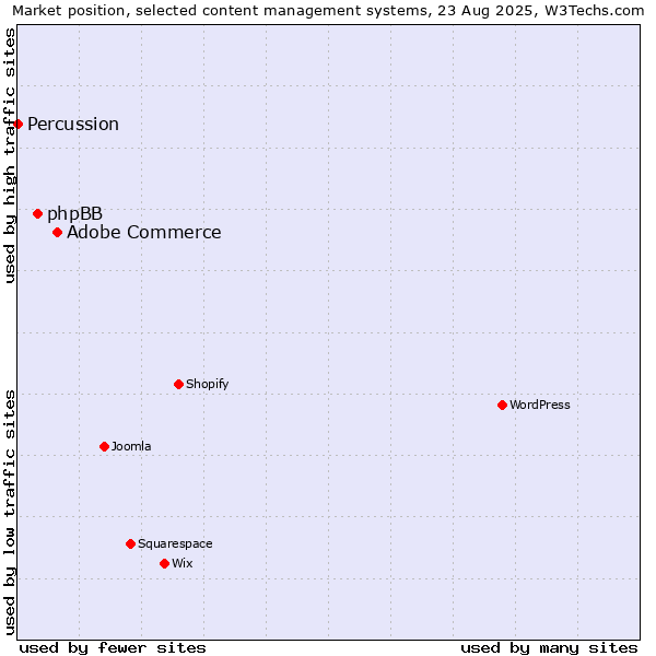 Market position of Adobe Commerce vs. phpBB vs. Percussion