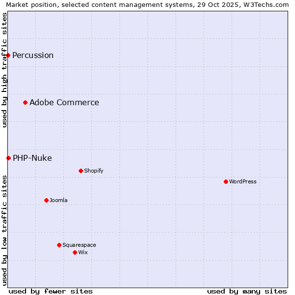 Market position of Adobe Commerce vs. PHP-Nuke vs. Percussion