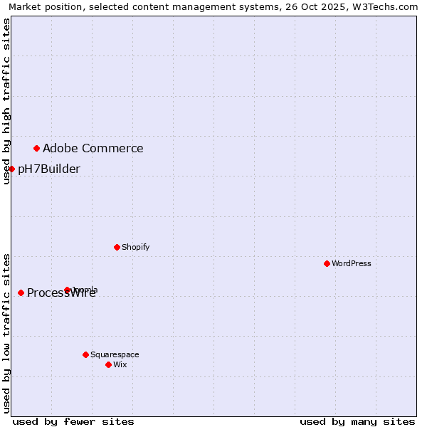 Market position of Adobe Commerce vs. ProcessWire vs. pH7Builder