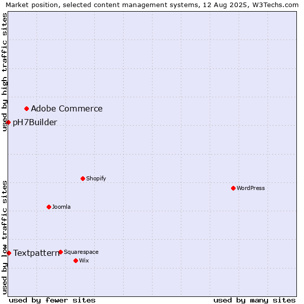 Market position of Adobe Commerce vs. Textpattern vs. pH7Builder