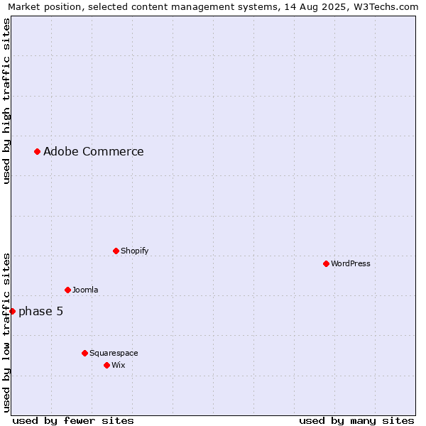 Market position of Adobe Commerce vs. phase 5