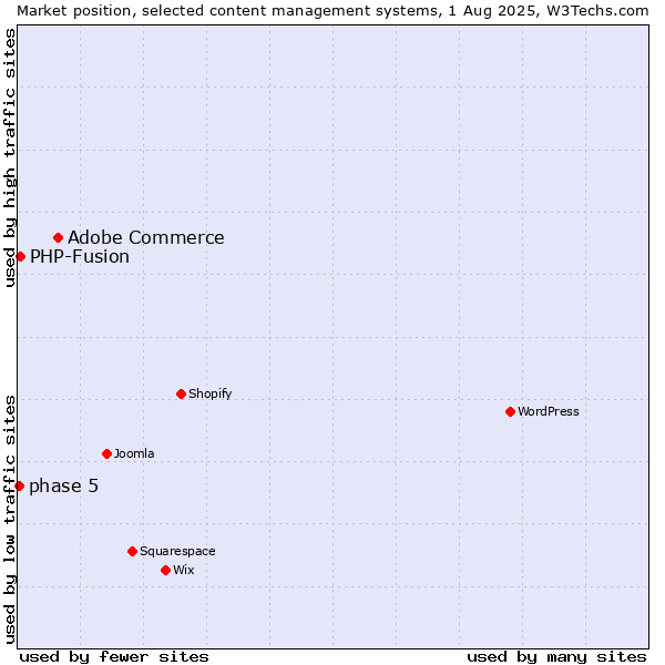 Market position of Adobe Commerce vs. PHP-Fusion vs. phase 5