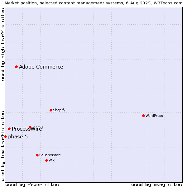 Market position of Adobe Commerce vs. ProcessWire vs. phase 5
