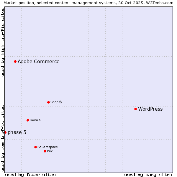 Market position of WordPress vs. Adobe Commerce vs. phase 5