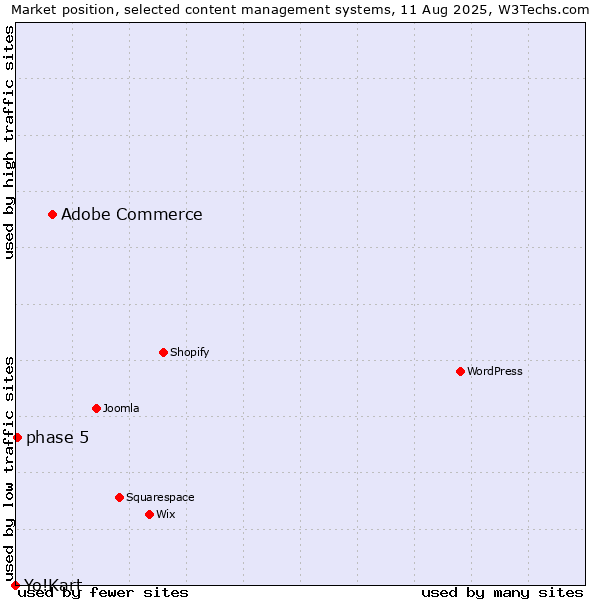 Market position of Adobe Commerce vs. phase 5 vs. Yo!Kart