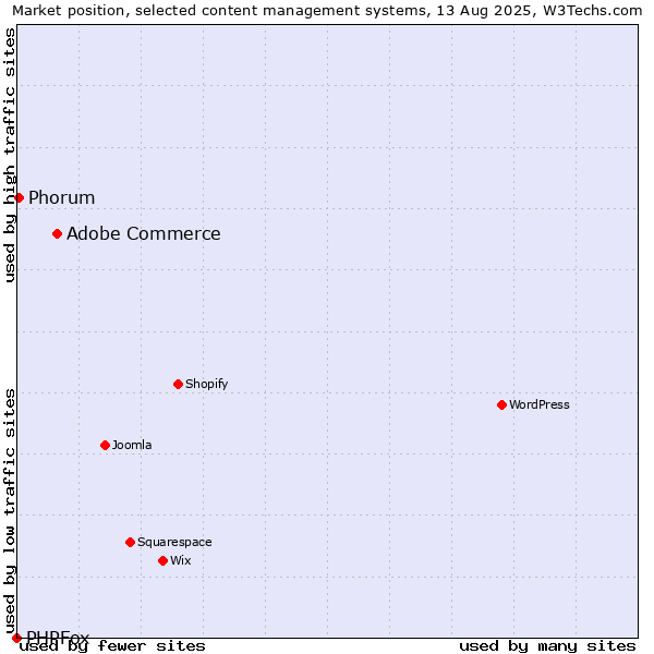 Market position of Adobe Commerce vs. Phorum vs. PHPFox