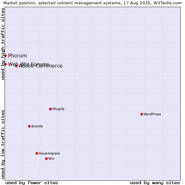 Market position of Adobe Commerce vs. Phorum vs. Web Wiz Forums