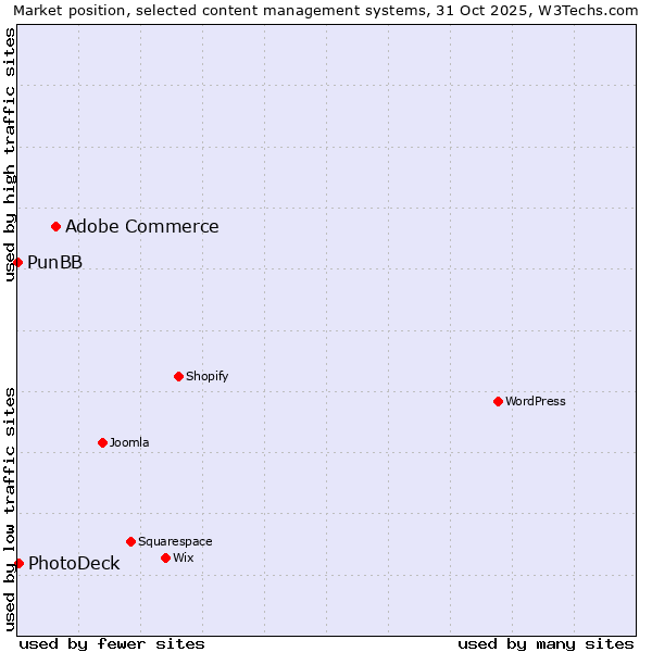 Market position of Adobe Commerce vs. PhotoDeck vs. PunBB