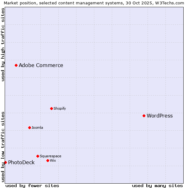 Market position of WordPress vs. Adobe Commerce vs. PhotoDeck