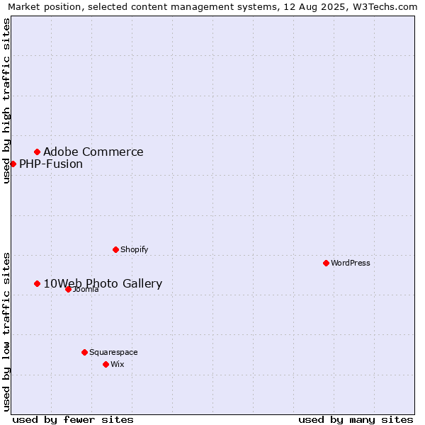 Market position of Adobe Commerce vs. 10Web Photo Gallery vs. PHP-Fusion