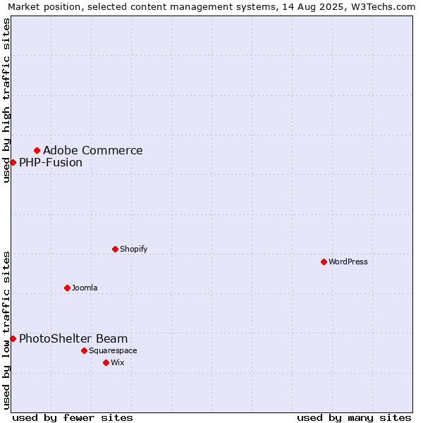 Market position of Adobe Commerce vs. PHP-Fusion vs. PhotoShelter Beam