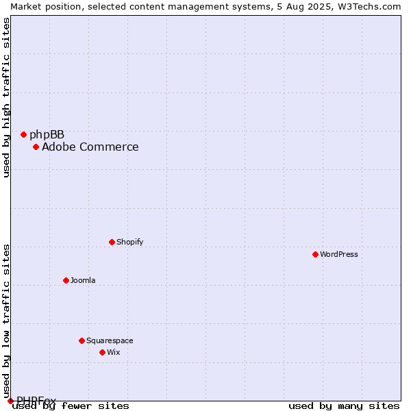 Market position of Adobe Commerce vs. phpBB vs. PHPFox