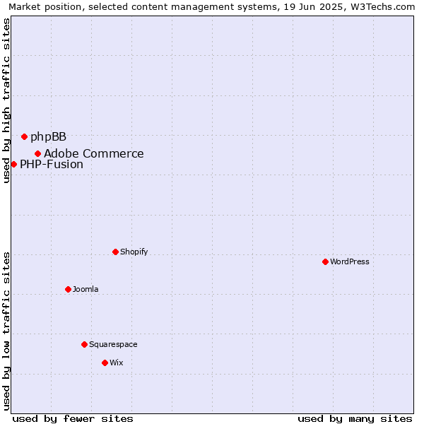Market position of Adobe Commerce vs. phpBB vs. PHP-Fusion