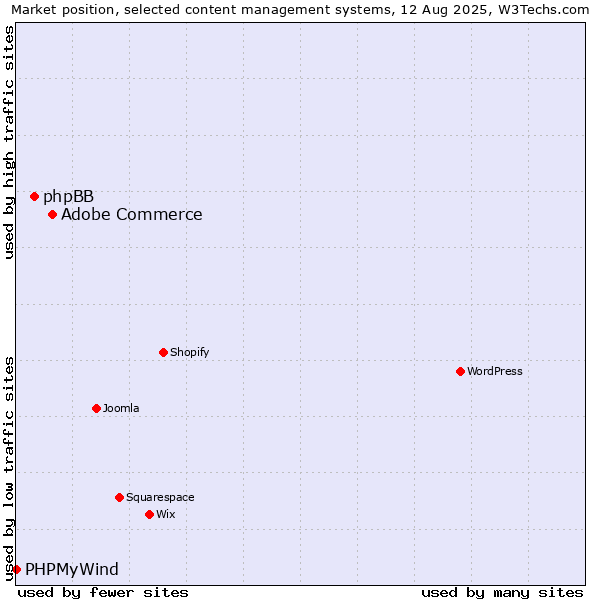 Market position of Adobe Commerce vs. phpBB vs. PHPMyWind