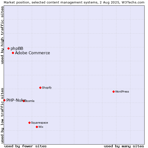 Market position of Adobe Commerce vs. phpBB vs. PHP-Nuke