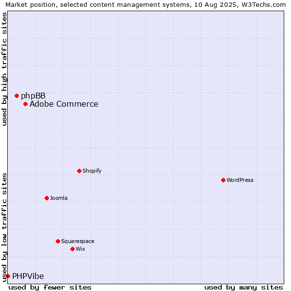 Market position of Adobe Commerce vs. phpBB vs. PHPVibe