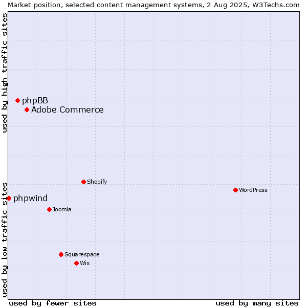 Market position of Adobe Commerce vs. phpBB vs. phpwind