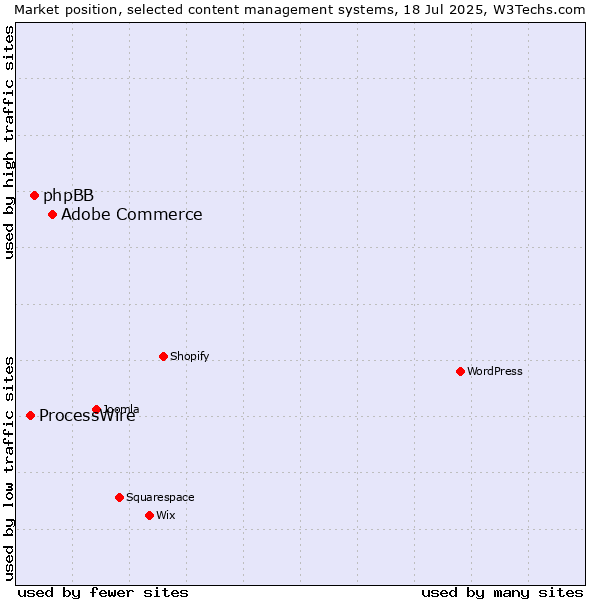 Market position of Adobe Commerce vs. phpBB vs. ProcessWire