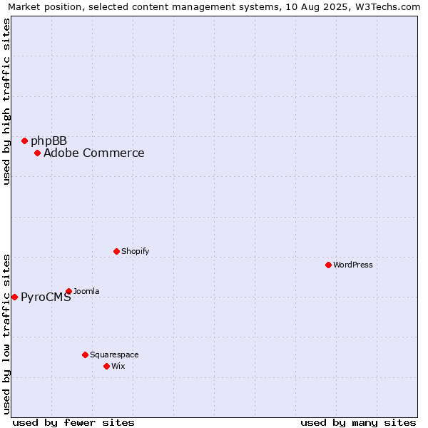 Market position of Adobe Commerce vs. phpBB vs. PyroCMS