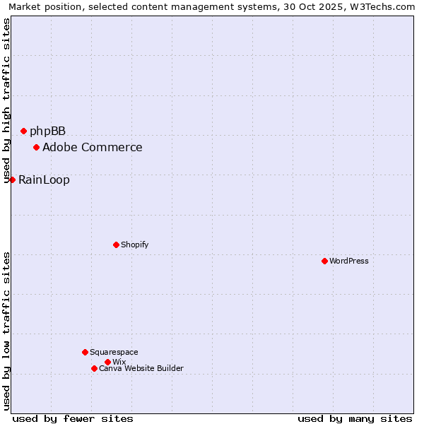 Market position of Adobe Commerce vs. phpBB vs. RainLoop