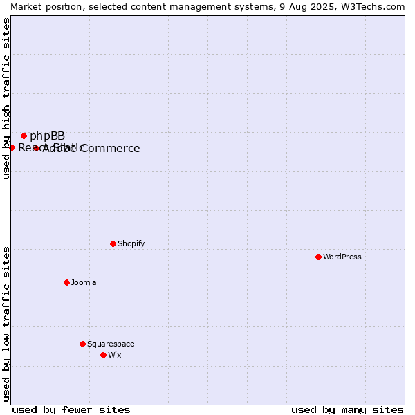 Market position of Adobe Commerce vs. phpBB vs. React Static