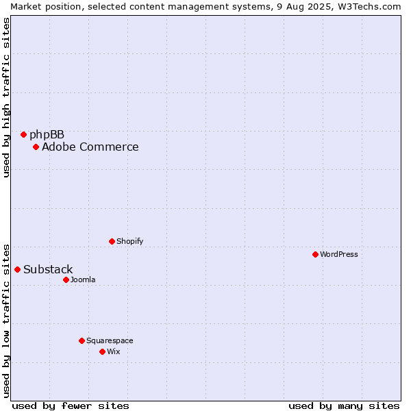 Market position of Adobe Commerce vs. phpBB vs. Substack