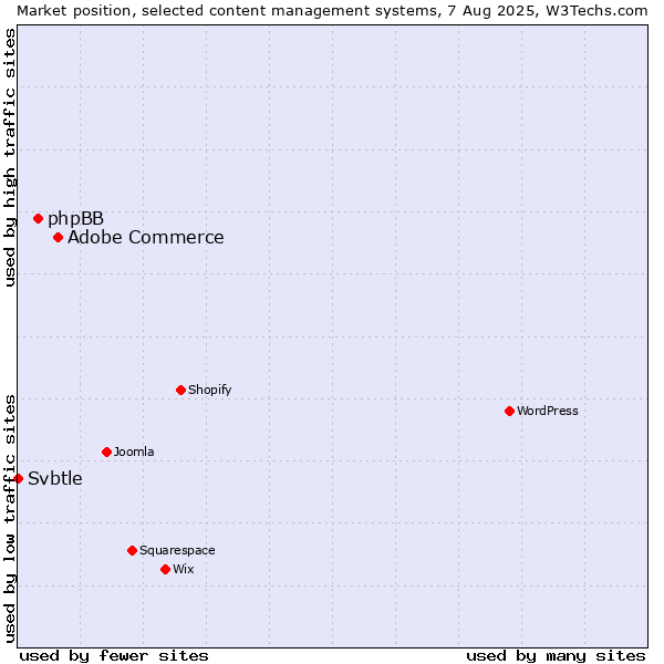 Market position of Adobe Commerce vs. phpBB vs. Svbtle