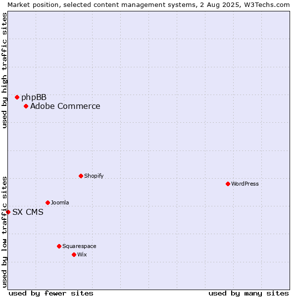 Market position of Adobe Commerce vs. phpBB vs. SX CMS