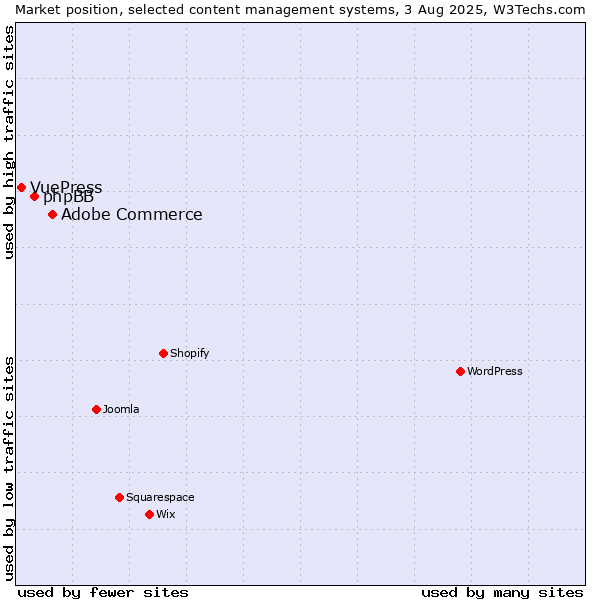 Market position of Adobe Commerce vs. phpBB vs. VuePress