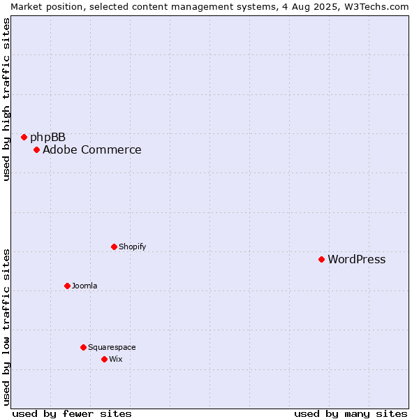 Market position of WordPress vs. Adobe Commerce vs. phpBB