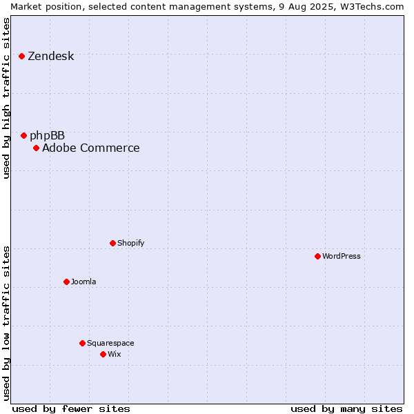 Market position of Adobe Commerce vs. phpBB vs. Zendesk