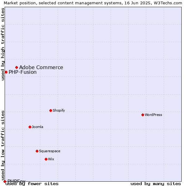 Market position of Adobe Commerce vs. PHP-Fusion vs. PHPFox