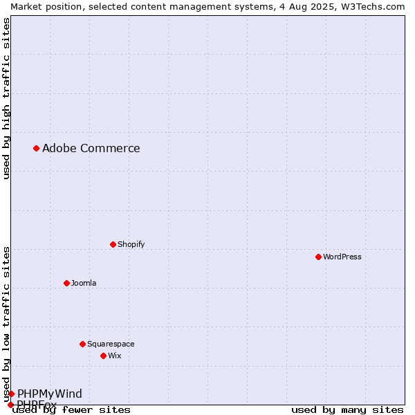Market position of Adobe Commerce vs. PHPMyWind vs. PHPFox