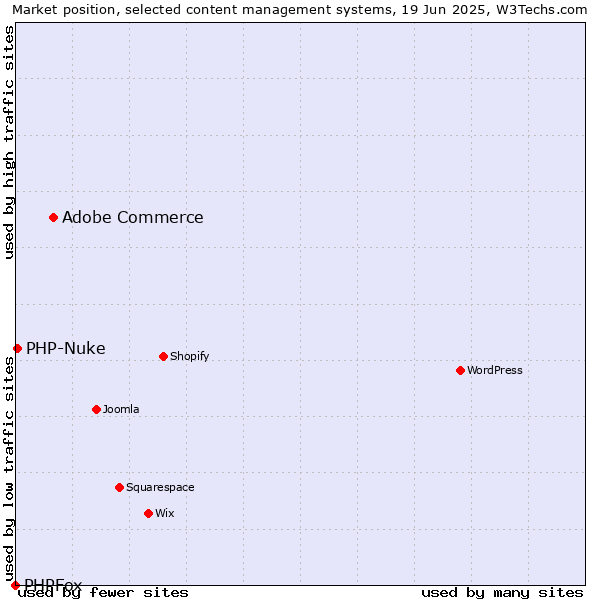 Market position of Adobe Commerce vs. PHP-Nuke vs. PHPFox