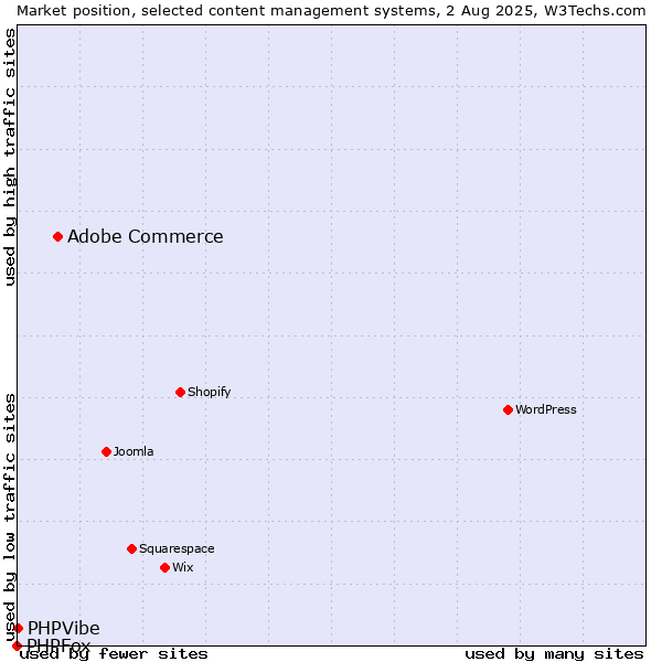 Market position of Adobe Commerce vs. PHPVibe vs. PHPFox