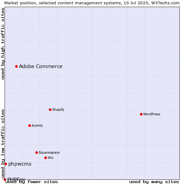 Market position of Adobe Commerce vs. phpwcms vs. PHPFox