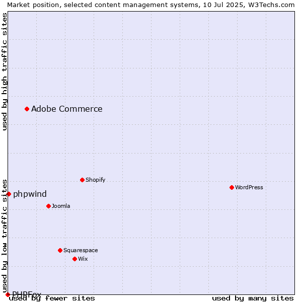 Market position of Adobe Commerce vs. phpwind vs. PHPFox