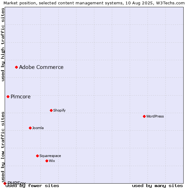 Market position of Adobe Commerce vs. Pimcore vs. PHPFox