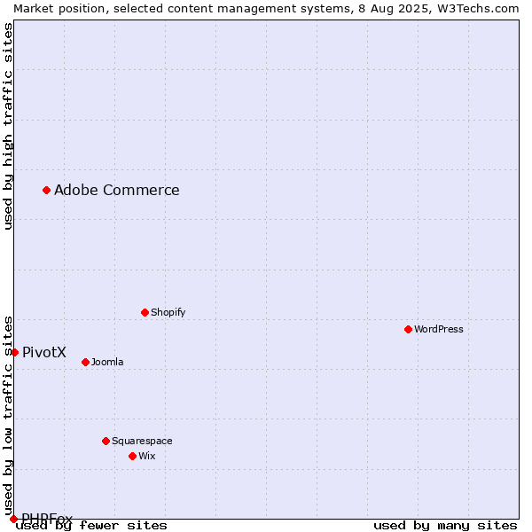 Market position of Adobe Commerce vs. PivotX vs. PHPFox