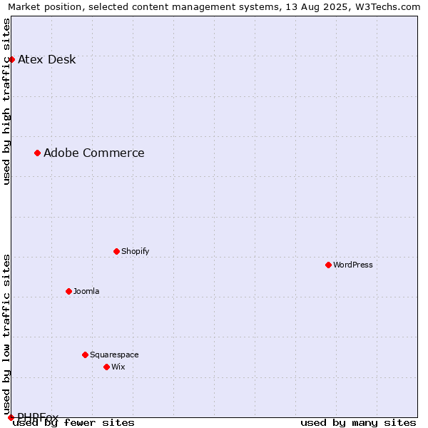 Market position of Adobe Commerce vs. Atex Content Engine vs. PHPFox