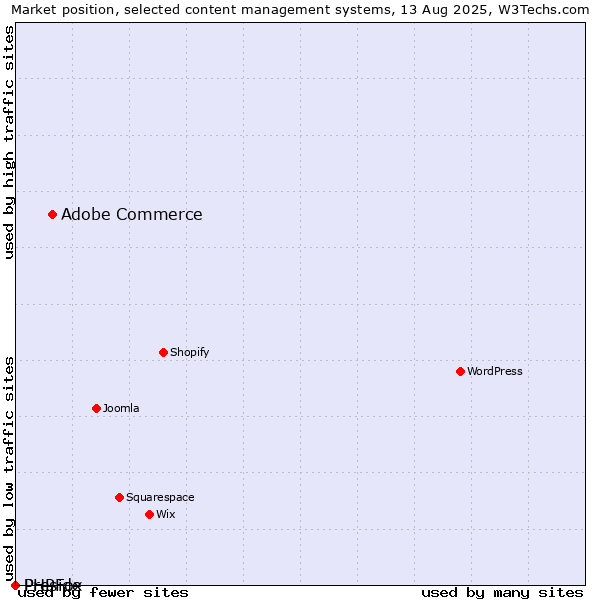Market position of Adobe Commerce vs. PHPFox vs. Preside
