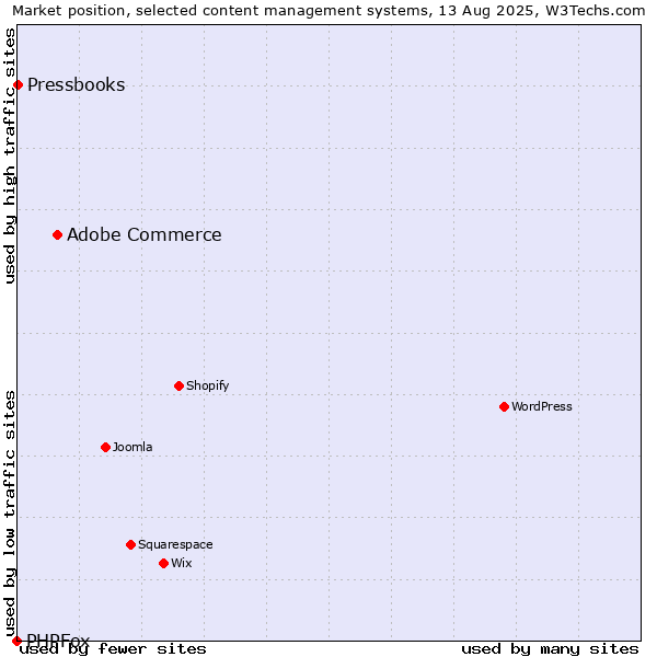 Market position of Adobe Commerce vs. Pressbooks vs. PHPFox