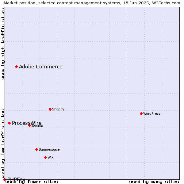Market position of Adobe Commerce vs. ProcessWire vs. PHPFox